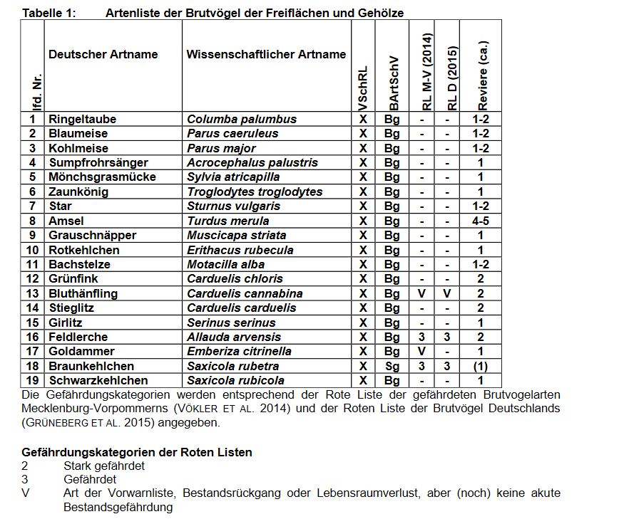 artenliste brutvoegel heimatschutzbewegung